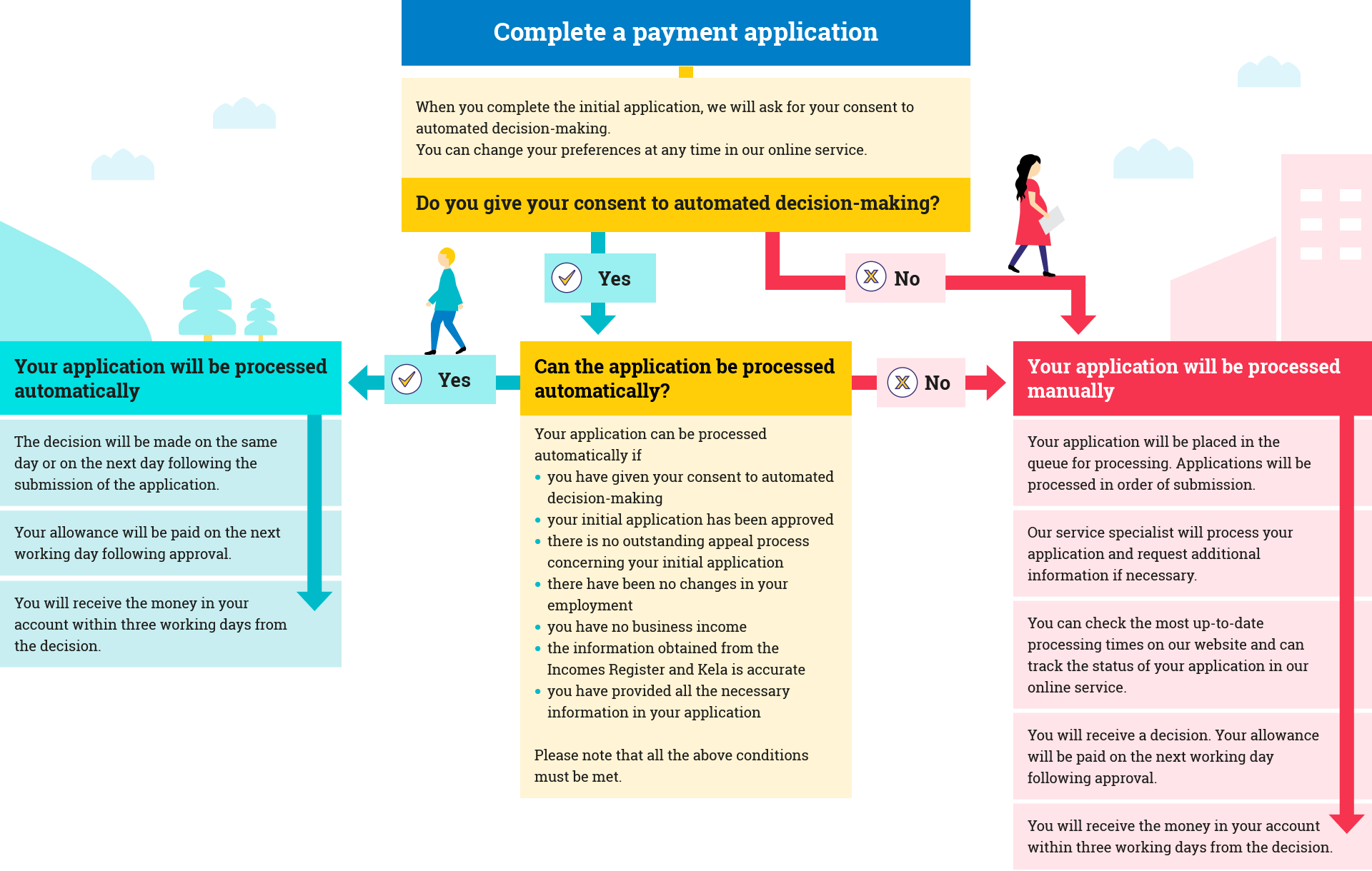 Processing of payment application.  If you select yes, can the application be processed automatically? Your application can be processed automatically if you have given your consent to automated decision-making, your initial application has been approved, there is no outstanding appeal process concerning your initial application, there have been no changes in your employment, you have no business income, the information obtained from the Incomes Register and Kela is accurate, you have provided all the necessary information in your application. Please note that all the above conditions must be met. If you select yes, your application will be processed automatically. The decision will be made on the same day or on the next day following the submission of the application. Your allowance will be paid on the next working day following approval. You will receive the money in your account within three working days from the decision. If you select no, your application will be processed manually. Your application will be placed in the queue for processing. Applications will be processed in order of submission. Our service specialist will process your application and request additional information if necessary. You can check the most up-to-date processing times on our website and can track the status of your application in our online service. You will receive a decision. Your allowance will be paid on the next working day following approval. You will receive the money in your account within three working days from the decision.